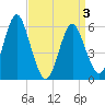Cedar Beach tide chart for Thursday, April 3, 2025