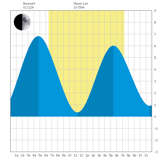 Cedar Beach tide chart for Friday, April 4, 2025