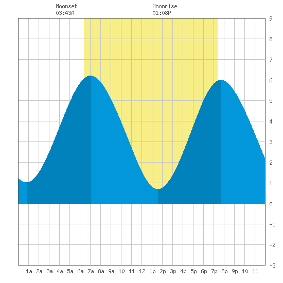 Cedar Beach tide chart for Sunday, April 6, 2025