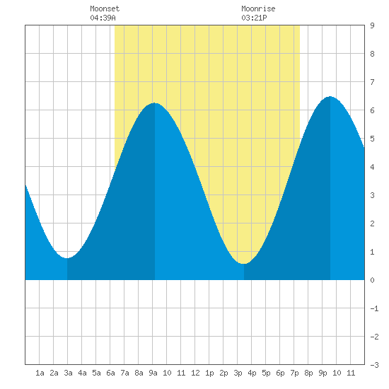 Cedar Beach tide chart for Tuesday, April 8, 2025