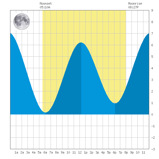 Cedar Beach tide chart for Monday, May 12, 2025
