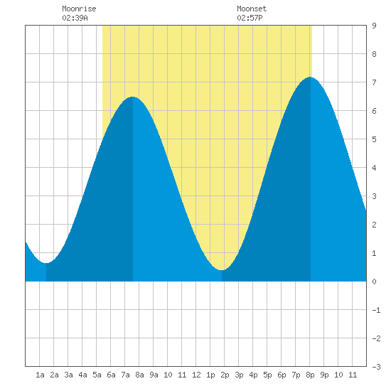 Cedar Beach tide chart for Thursday, May 22, 2025