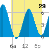 Cedar Beach tide chart for Thursday, May 29, 2025