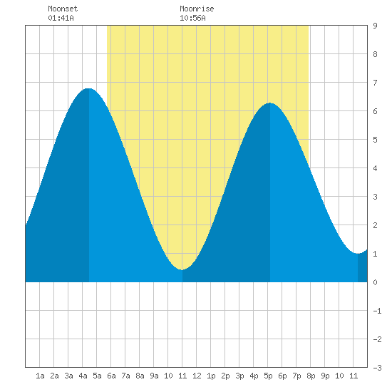 Cedar Beach tide chart for Saturday, May 3, 2025