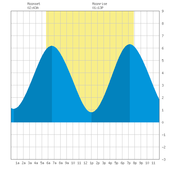 Cedar Beach tide chart for Monday, May 5, 2025