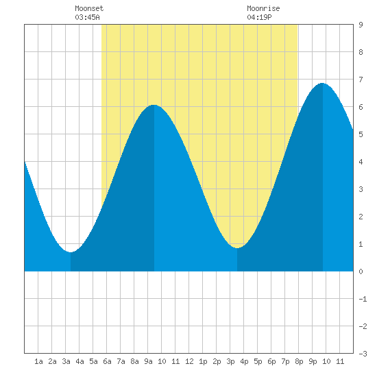 Cedar Beach tide chart for Thursday, May 8, 2025