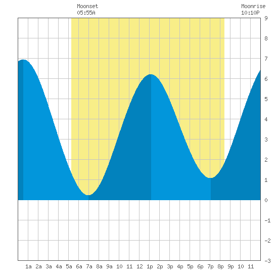 Cedar Beach tide chart for Thursday, June 12, 2025