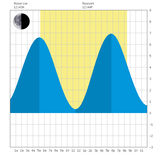 Cedar Beach tide chart for Wednesday, June 18, 2025