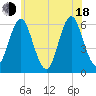 Cedar Beach tide chart for Wednesday, June 18, 2025