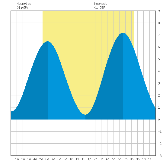 Cedar Beach tide chart for Thursday, June 19, 2025