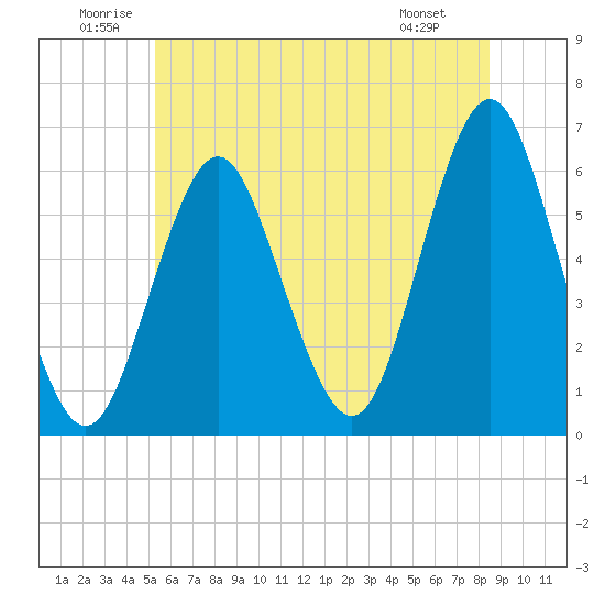 Cedar Beach tide chart for Saturday, June 21, 2025