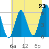 Cedar Beach tide chart for Monday, June 23, 2025