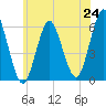 Cedar Beach tide chart for Tuesday, June 24, 2025