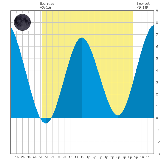 Cedar Beach tide chart for Wednesday, June 25, 2025