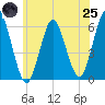 Cedar Beach tide chart for Wednesday, June 25, 2025