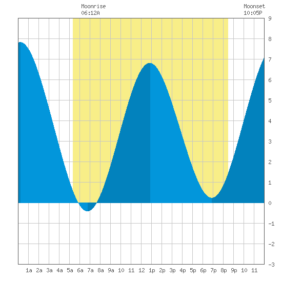 Cedar Beach tide chart for Thursday, June 26, 2025