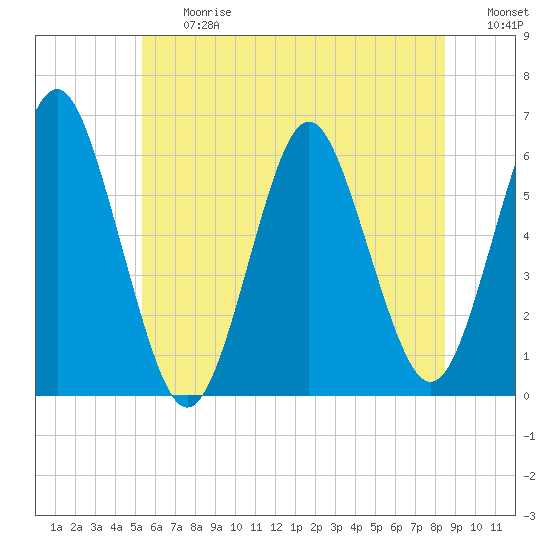 Cedar Beach tide chart for Friday, June 27, 2025