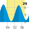Cedar Beach tide chart for Sunday, June 29, 2025