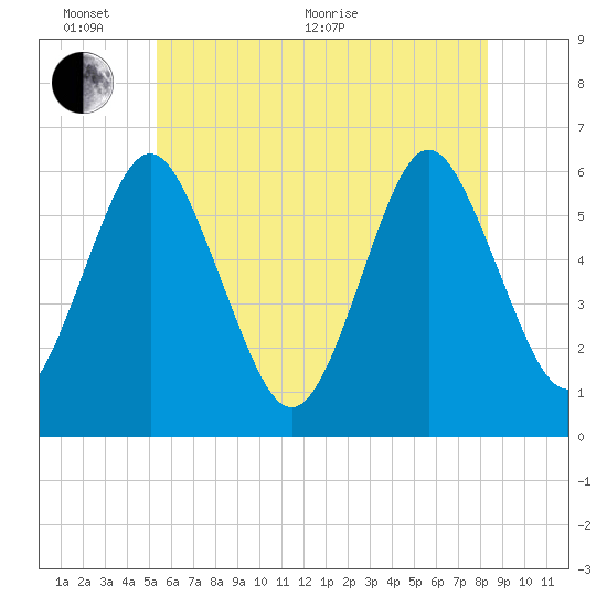 Cedar Beach tide chart for Monday, June 2, 2025