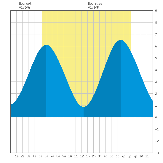Cedar Beach tide chart for Tuesday, June 3, 2025