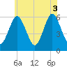 Cedar Beach tide chart for Tuesday, June 3, 2025