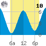 Cedar Beach tide chart for Thursday, July 10, 2025