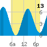 Cedar Beach tide chart for Sunday, July 13, 2025