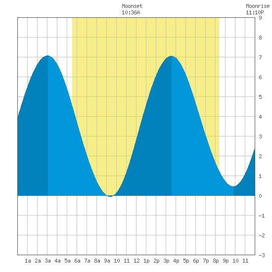 Cedar Beach tide chart for Tuesday, July 15, 2025