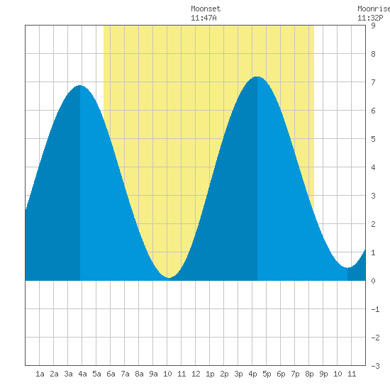 Cedar Beach tide chart for Wednesday, July 16, 2025