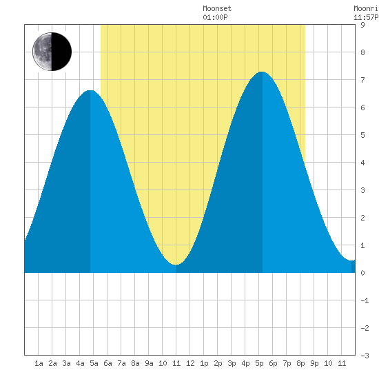 Cedar Beach tide chart for Thursday, July 17, 2025