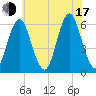 Cedar Beach tide chart for Thursday, July 17, 2025