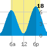 Cedar Beach tide chart for Friday, July 18, 2025