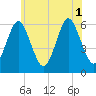 Cedar Beach tide chart for Tuesday, July 1, 2025