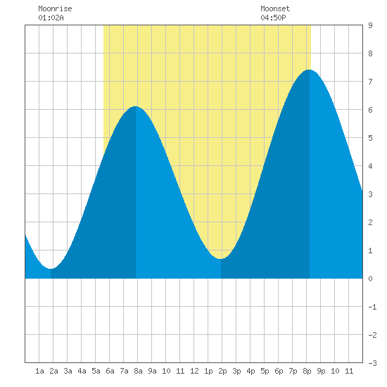 Cedar Beach tide chart for Sunday, July 20, 2025