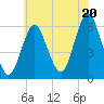 Cedar Beach tide chart for Sunday, July 20, 2025