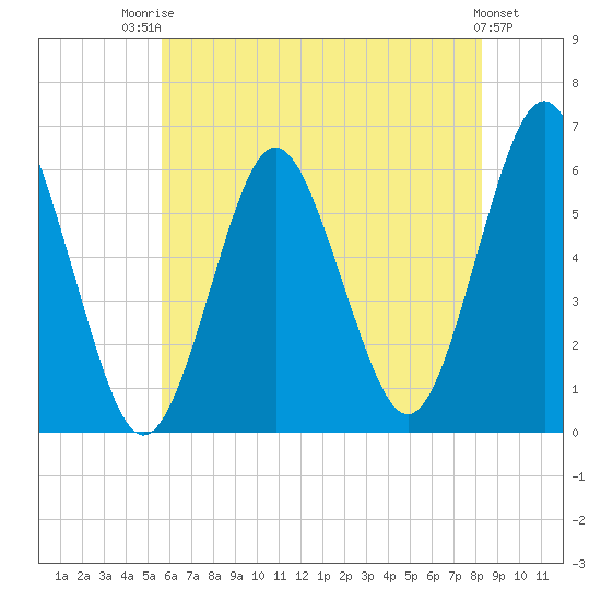 Cedar Beach tide chart for Wednesday, July 23, 2025