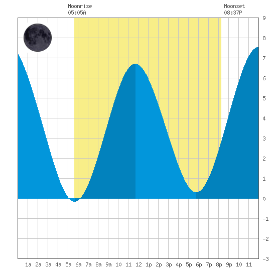 Cedar Beach tide chart for Thursday, July 24, 2025