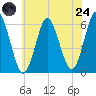 Cedar Beach tide chart for Thursday, July 24, 2025