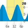 Cedar Beach tide chart for Monday, July 28, 2025