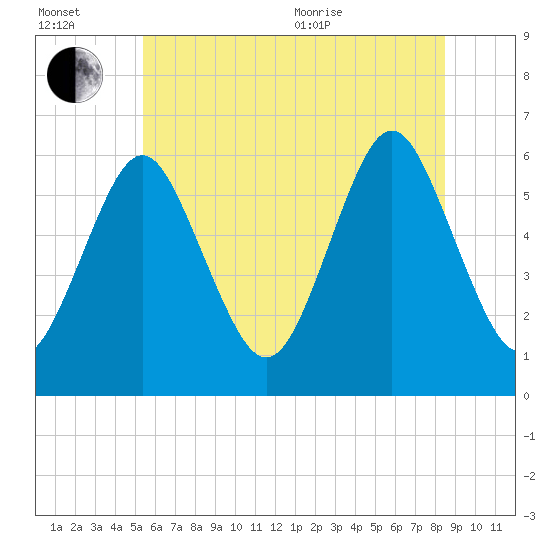 Cedar Beach tide chart for Wednesday, July 2, 2025