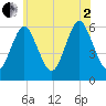 Cedar Beach tide chart for Wednesday, July 2, 2025