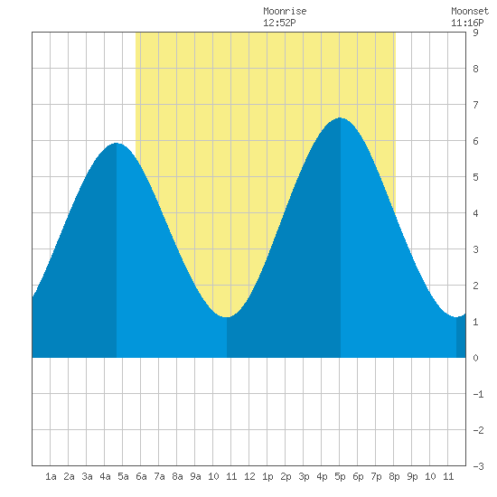 Cedar Beach tide chart for Thursday, July 31, 2025