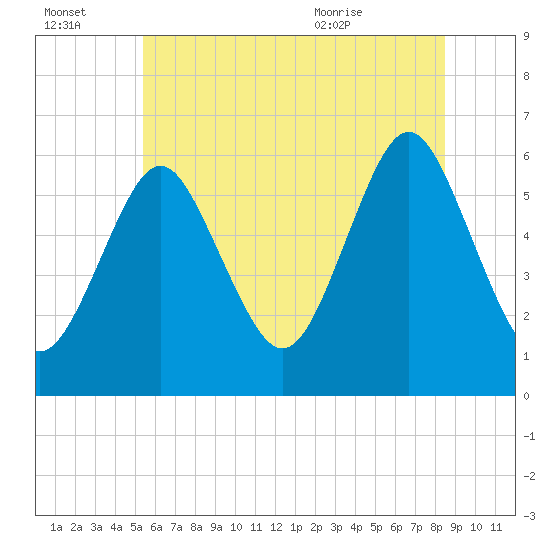 Cedar Beach tide chart for Thursday, July 3, 2025