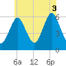 Cedar Beach tide chart for Thursday, July 3, 2025