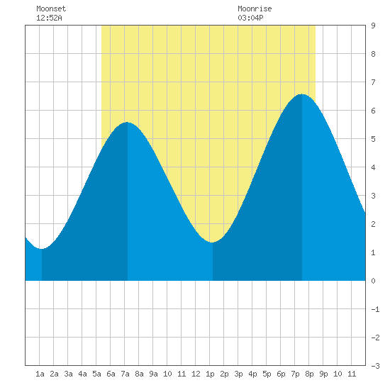 Cedar Beach tide chart for Friday, July 4, 2025