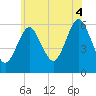 Cedar Beach tide chart for Friday, July 4, 2025