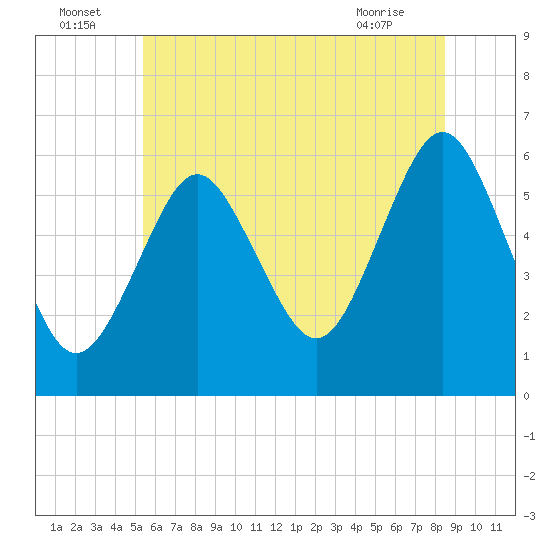 Cedar Beach tide chart for Saturday, July 5, 2025