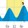 Cedar Beach tide chart for Saturday, July 5, 2025