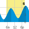 Cedar Beach tide chart for Sunday, July 6, 2025