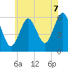 Cedar Beach tide chart for Monday, July 7, 2025